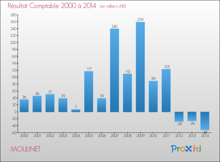 Evolution du résultat comptable pour la commune de MOULINET de 2000 à 2014 Evolution du résultat comptable pour MOULINET de 2000 à 2014