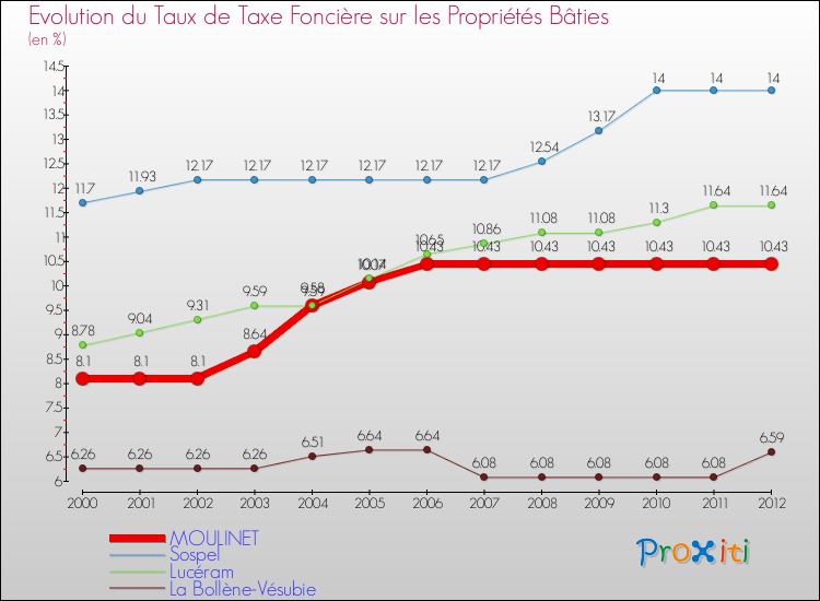 Evolution du taux de la taxe foncière sur le bati pour MOULINET et les communes proches de 2000 à 2012 Comparaison des taux de taxe foncière sur le bati pour MOULINET et les communes voisines de 2000 à 2012