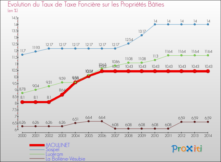 Evolution du taux de la taxe foncière sur le bati pour MOULINET et les communes proches de 2000 à 2014 Comparaison des taux de taxe foncière sur le bati pour MOULINET et les communes voisines de 2000 à 2014