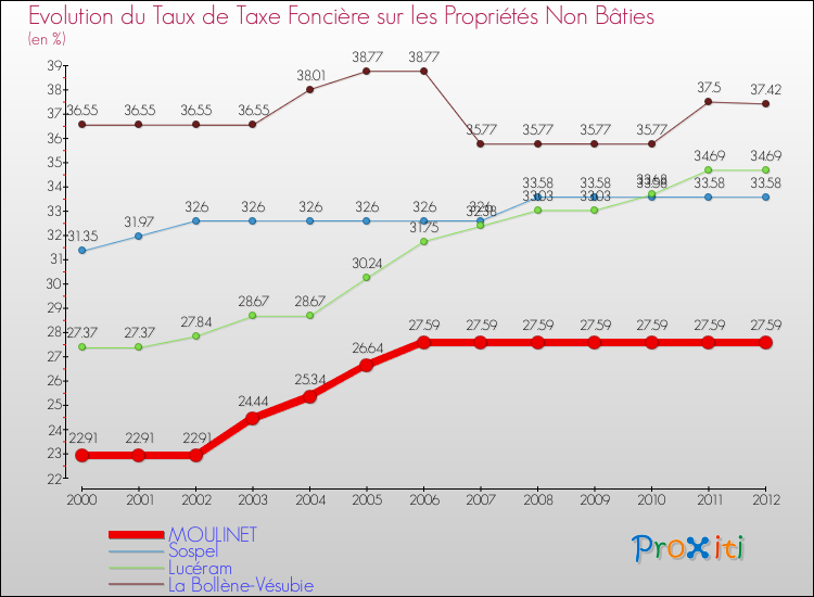 Evolution du taux de la taxe foncière sur les immeubles et terrains non batis pour MOULINET et les communes proches de 2000 à 2012 Comparaison des taux de la taxe foncière sur les immeubles et terrains non batis pour MOULINET et les communes voisines de 2000 à 2012