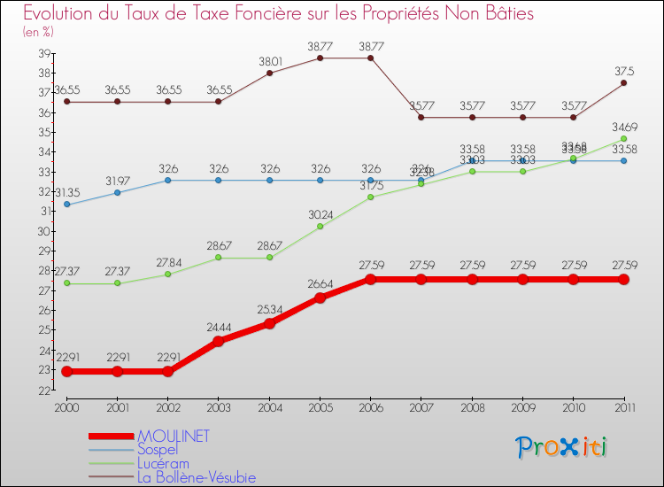 Evolution du taux de la taxe foncière sur les immeubles et terrains non batis pour MOULINET et les communes proches Comparaison des taux de la taxe foncière sur les immeubles et terrains non batis pour MOULINET et les communes voisines