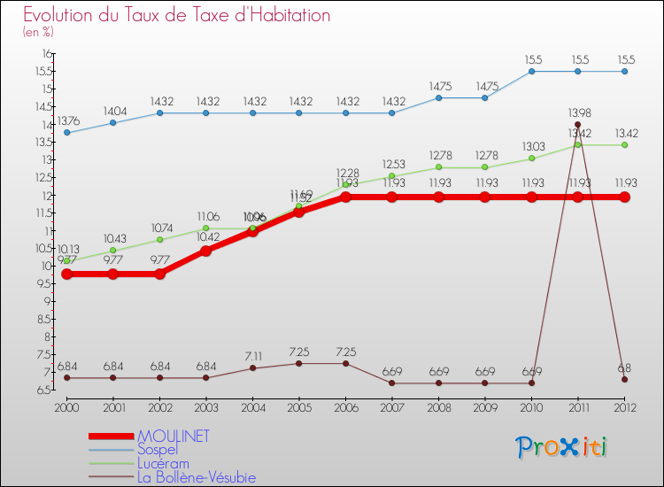 Evolution du taux de la taxe d'habitation pour MOULINET et les communes proches Comparaison des taux de la taxe d'habitation pour MOULINET et les communes voisines