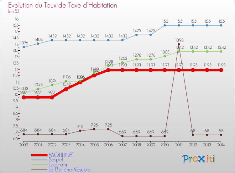 Evolution du taux de la taxe d'habitation pour MOULINET et les communes proches de 2000 à 2014 Comparaison des taux de la taxe d'habitation pour MOULINET et les communes voisines de 2000 à 2014