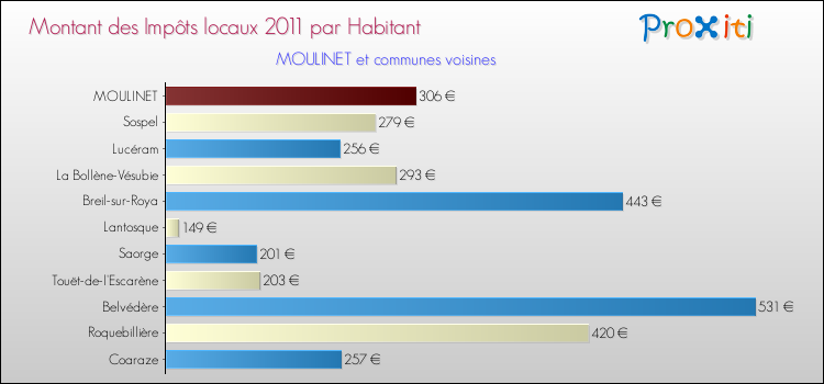 Montant des impôts locaux par Habitant pour MOULINET et les communes proches Comparaison des impôts locaux par habitant pour MOULINET et les communes voisines