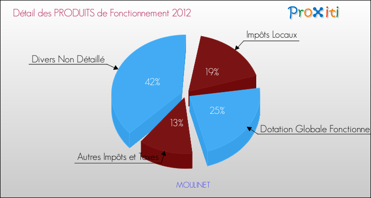 Décomposition du Budget de Fonctionnement 2012 de la commune de MOULINET Budget de Fonctionnement 2012 pour la commune de MOULINET
