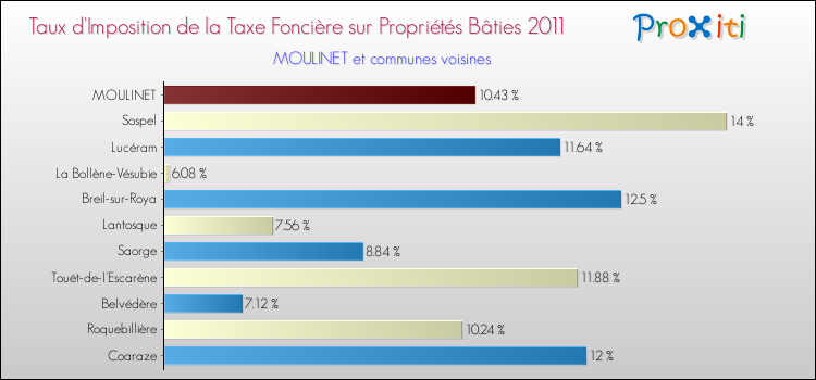 Taux d'imposition de la taxe foncière sur le bati 2011 pour MOULINET et les communes proches Comparaison des taux d'imposition de la taxe foncière sur le bati 2011 pour MOULINET et les communes voisines