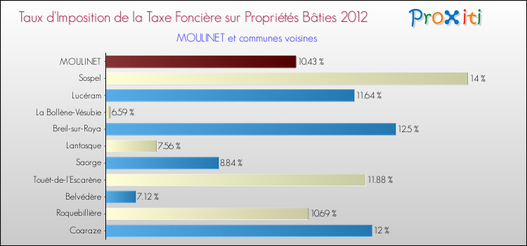 Taux d'imposition de la taxe foncière sur le bati 2012 pour MOULINET et les communes proches Comparaison des taux d'imposition de la taxe foncière sur le bati 2012 pour MOULINET et les communes voisines
