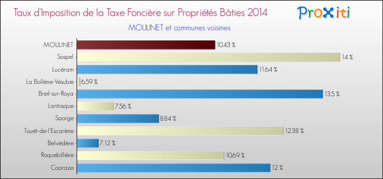 Taux d'imposition de la taxe foncière sur le bati 2014 pour MOULINET et les communes proches Comparaison des taux d'imposition de la taxe foncière sur le bati 2014 pour MOULINET et les communes voisines