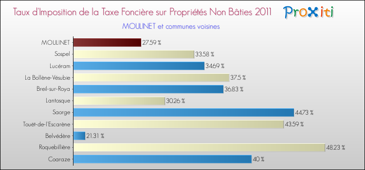 Taux d'imposition de la taxe foncière sur les immeubles et terrains non batis 2011 pour MOULINET et les communes proches Comparaison des taux d'imposition de la taxe foncière sur les immeubles et terrains non batis 2011 pour MOULINET et les communes voisines