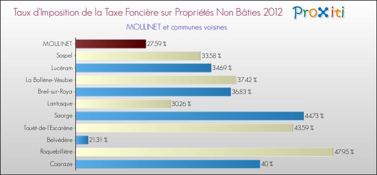 Taux d'imposition de la taxe foncière sur les immeubles et terrains non batis 2012 pour MOULINET et les communes proches Comparaison des taux d'imposition de la taxe foncière sur les immeubles et terrains non batis 2012 pour MOULINET et les communes voisines