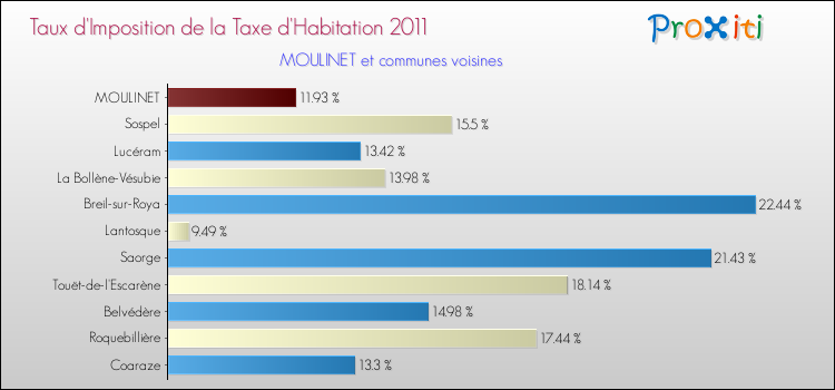Taux d'imposition de la taxe d'habitation 2011 pour MOULINET et les communes proches Comparaison des taux d'imposition de la taxe d'habitation 2011 pour MOULINET et les communes voisines