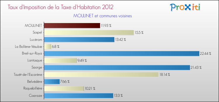 Taux d'imposition de la taxe d'habitation 2012 pour MOULINET et les communes proches Comparaison des taux d'imposition de la taxe d'habitation 2012 pour MOULINET et les communes voisines