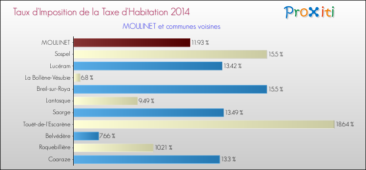 Taux d'imposition de la taxe d'habitation 2014 pour MOULINET et les communes proches Comparaison des taux d'imposition de la taxe d'habitation 2014 pour MOULINET et les communes voisines