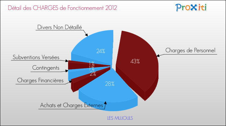 Décomposition des Charges de Fonctionnement 2012 de la commune de LES MUJOULS Charges de Fonctionnement 2012 pour la commune de LES MUJOULS