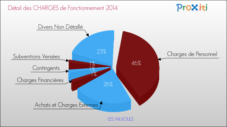 Décomposition des Charges de Fonctionnement 2014 de la commune de LES MUJOULS Charges de Fonctionnement 2014 pour la commune de LES MUJOULS