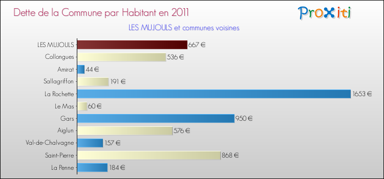 Dette par habitant de la commune en 2011 pour LES MUJOULS et les communes proches Comparaison de la dette par habitant de la commune en 2011 pour LES MUJOULS et les communes voisines