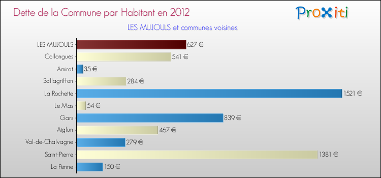 Dette par habitant de la commune en 2012 pour LES MUJOULS et les communes proches Comparaison de la dette par habitant de la commune en 2012 pour LES MUJOULS et les communes voisines