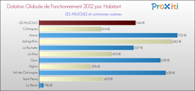 Montant des dotations globales de fonctionnement DGF par Habitant pour LES MUJOULS et les communes proches Comparaison des des dotations globales de fonctionnement DGF par habitant pour LES MUJOULS et les communes voisines