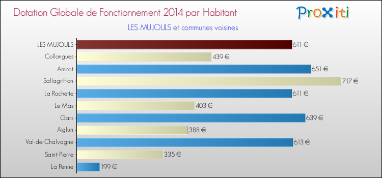 Montant des dotations globales de fonctionnement DGF par Habitant pour LES MUJOULS et les communes proches en 2014. Comparaison des des dotations globales de fonctionnement DGF par habitant pour LES MUJOULS et les communes voisines en 2014.