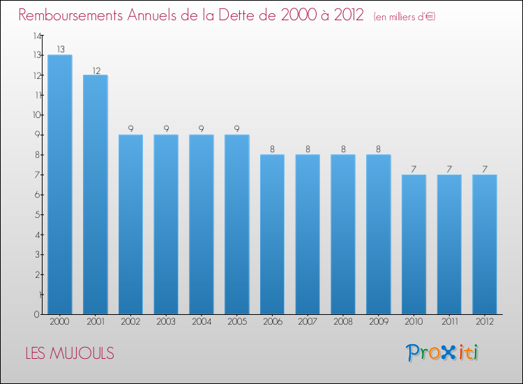 Evolution de l'annuité de la dette pour la commune de LES MUJOULS de 2000 à 2012 Annuités de la dette pour LES MUJOULS de 2000 à 2012