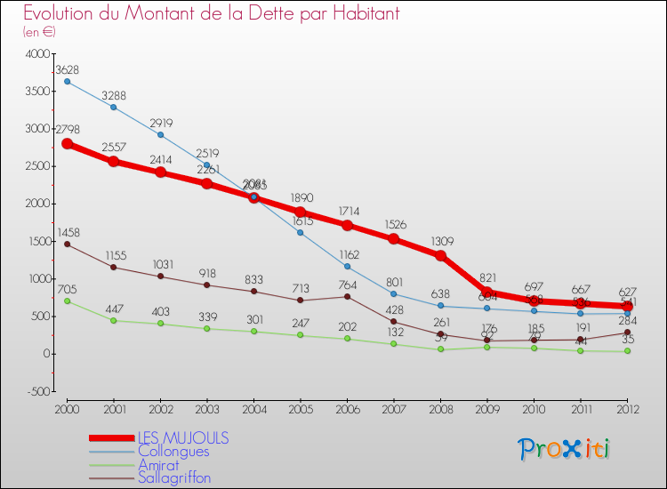 Evolution de la dette par habitant pour la commune de LES MUJOULS et les communes proches de 2000 à 2012 Comparaison de la dette par habitant pour LES MUJOULS et les communes voisines de 2000 à 2012