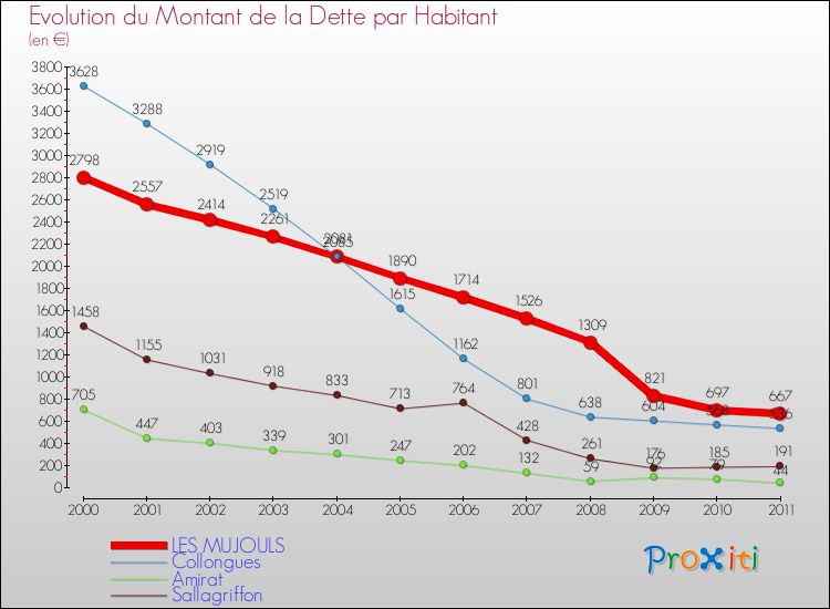 Evolution de la dette par habitant pour la commune de LES MUJOULS et les communes proches Comparaison de la dette par habitant pour LES MUJOULS et les communes voisines