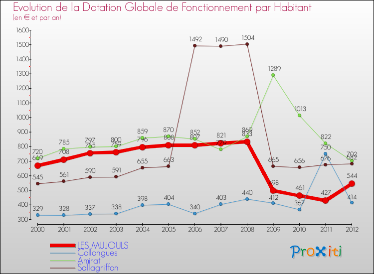 Evolution et montant de la dotation globale de fonctionnement par Habitant pour LES MUJOULS et les communes proches Comparaison des dotations globales de fonctionnement par habitant pour LES MUJOULS et les communes voisines