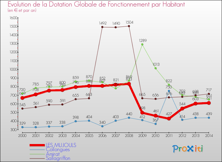Evolution et montant de la dotation globale de fonctionnement par Habitant pour LES MUJOULS et les communes proches de 2000 à 2014. Comparaison des dotations globales de fonctionnement par habitant pour LES MUJOULS et les communes voisines de 2000 à 2014.
