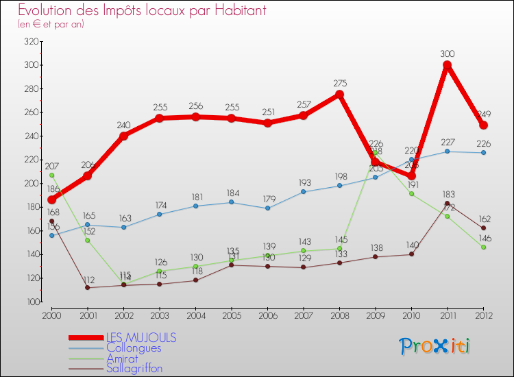 Evolution et montant des impôts locaux par Habitant pour LES MUJOULS et les communes proches Comparaison des impôts locaux par habitant pour LES MUJOULS et les communes voisines