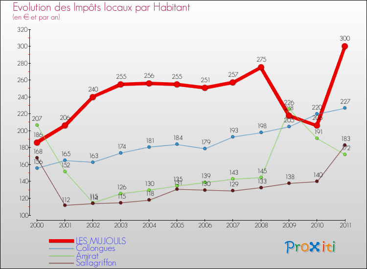 Evolution et montant des impôts locaux par Habitant pour LES MUJOULS et les communes proches Comparaison des impôts locaux par habitant pour LES MUJOULS et les communes voisines