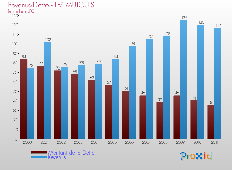 Evolution comparée de la dette et des revenus pour la commune de LES MUJOULS de 2000 à 2011 Comparaison de la dette et des revenus pour LES MUJOULS de 2000 à 2011