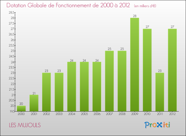 Evolution du montant de la Dotation Globale de Fonctionnement pour la commune de LES MUJOULS de 2000 à 2012 Evolution du montant de la Dotation Globale de Fonctionnement pour LES MUJOULS de 2000 à 2012