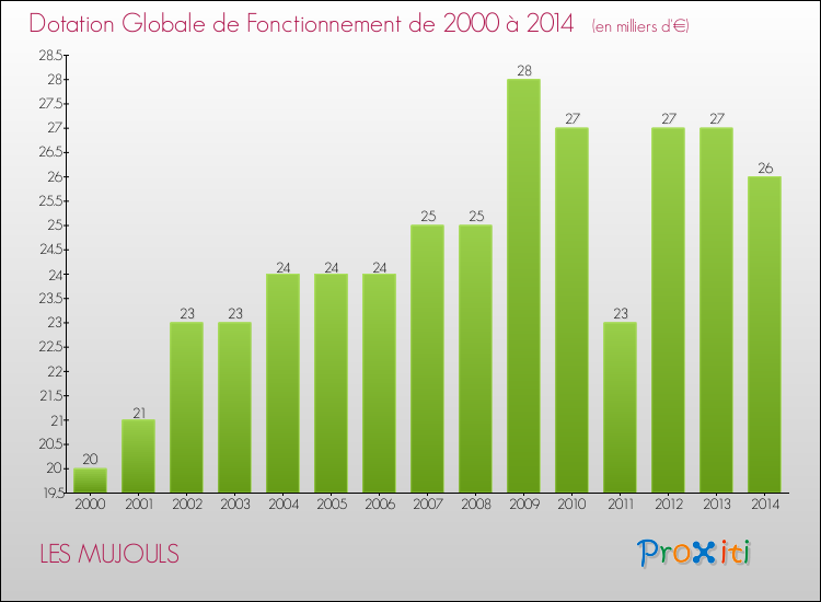 Evolution du montant de la Dotation Globale de Fonctionnement pour la commune de LES MUJOULS de 2000 à 2014 Evolution du montant de la Dotation Globale de Fonctionnement pour LES MUJOULS de 2000 à 2014