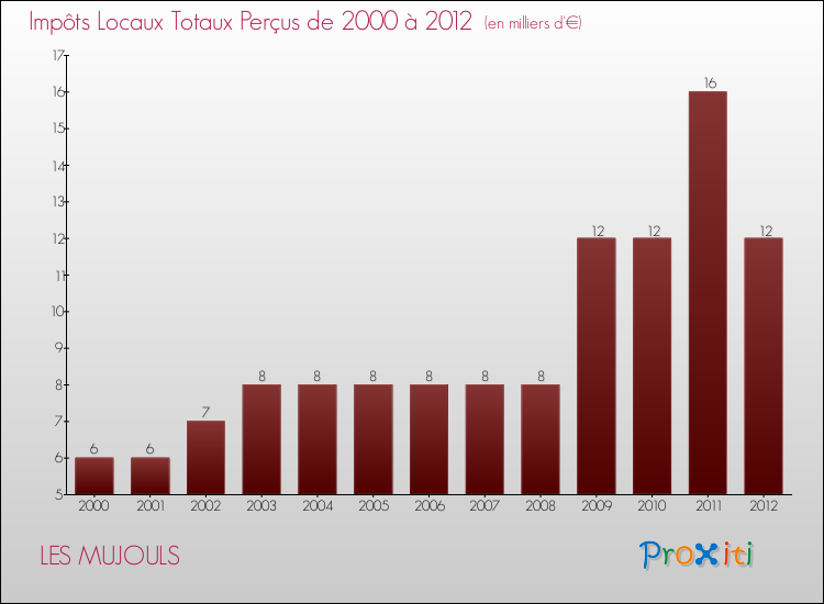 Evolution des Impôts Locaux pour la commune de LES MUJOULS de 2000 à 2012 Evolution des Impôts Locaux pour LES MUJOULS de 2000 à 2012