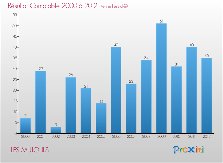 Evolution du résultat comptable pour la commune de LES MUJOULS de 2000 à 2012 Evolution du résultat comptable pour LES MUJOULS de 2000 à 2012