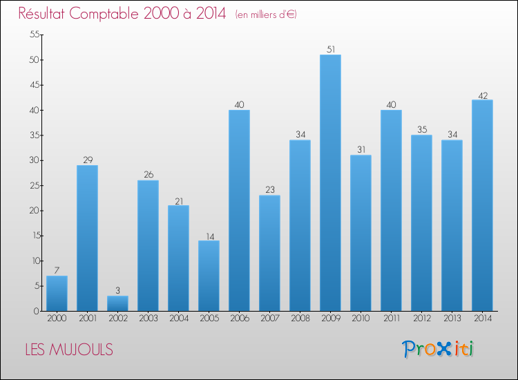 Evolution du résultat comptable pour la commune de LES MUJOULS de 2000 à 2014 Evolution du résultat comptable pour LES MUJOULS de 2000 à 2014