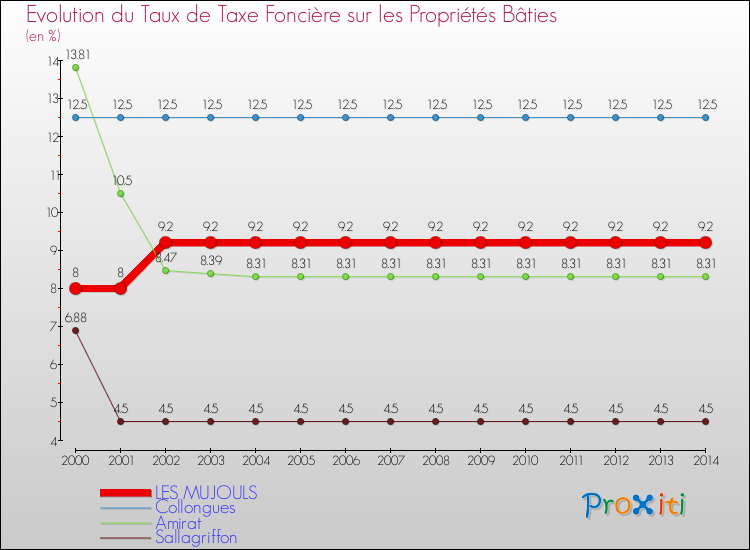 Evolution du taux de la taxe foncière sur le bati pour LES MUJOULS et les communes proches de 2000 à 2014 Comparaison des taux de taxe foncière sur le bati pour LES MUJOULS et les communes voisines de 2000 à 2014