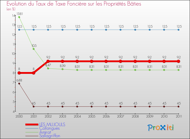 Evolution du taux de la taxe foncière sur le bati pour LES MUJOULS et les communes proches Comparaison des taux de taxe foncière sur le bati pour LES MUJOULS et les communes voisines