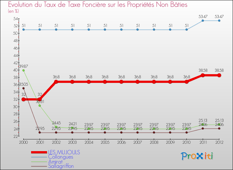 Evolution du taux de la taxe foncière sur les immeubles et terrains non batis pour LES MUJOULS et les communes proches de 2000 à 2012 Comparaison des taux de la taxe foncière sur les immeubles et terrains non batis pour LES MUJOULS et les communes voisines de 2000 à 2012