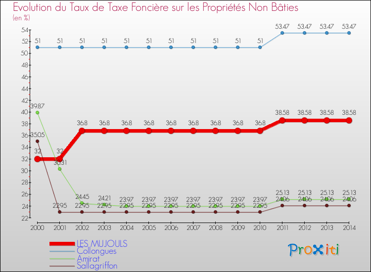 Evolution du taux de la taxe foncière sur les immeubles et terrains non batis pour LES MUJOULS et les communes proches de 2000 à 2014 Comparaison des taux de la taxe foncière sur les immeubles et terrains non batis pour LES MUJOULS et les communes voisines de 2000 à 2014