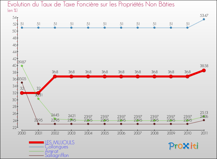 Evolution du taux de la taxe foncière sur les immeubles et terrains non batis pour LES MUJOULS et les communes proches Comparaison des taux de la taxe foncière sur les immeubles et terrains non batis pour LES MUJOULS et les communes voisines