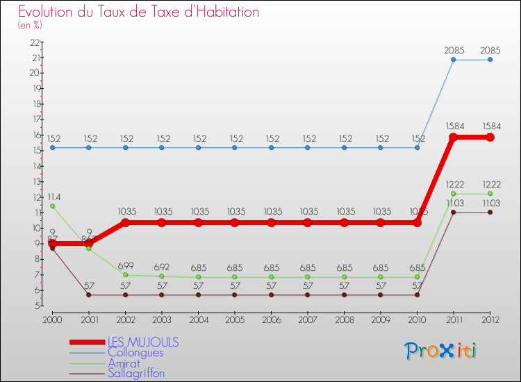 Evolution du taux de la taxe d'habitation pour LES MUJOULS et les communes proches Comparaison des taux de la taxe d'habitation pour LES MUJOULS et les communes voisines