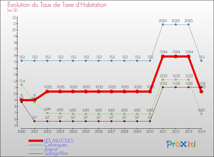 Evolution du taux de la taxe d'habitation pour LES MUJOULS et les communes proches de 2000 à 2014 Comparaison des taux de la taxe d'habitation pour LES MUJOULS et les communes voisines de 2000 à 2014
