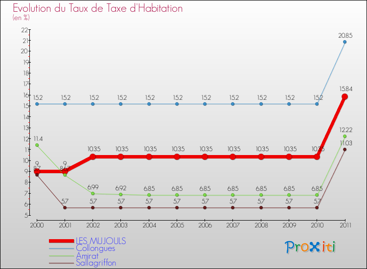 Evolution du taux de la taxe d'habitation pour LES MUJOULS et les communes proches Comparaison des taux de la taxe d'habitation pour LES MUJOULS et les communes voisines