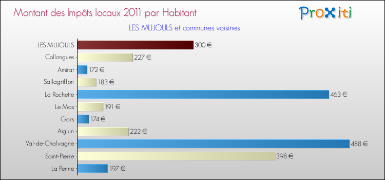 Montant des impôts locaux par Habitant pour LES MUJOULS et les communes proches Comparaison des impôts locaux par habitant pour LES MUJOULS et les communes voisines