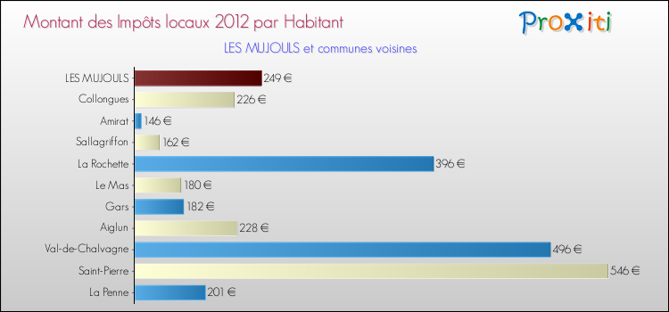 Montant des impôts locaux par Habitant pour LES MUJOULS et les communes proches Comparaison des impôts locaux par habitant pour LES MUJOULS et les communes voisines