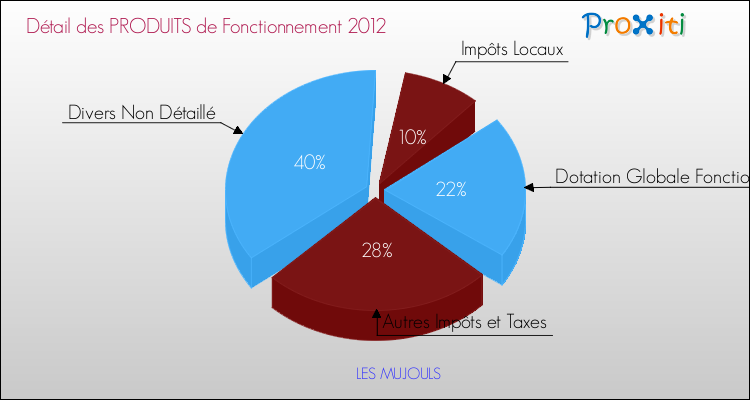 Décomposition du Budget de Fonctionnement 2012 de la commune de LES MUJOULS Budget de Fonctionnement 2012 pour la commune de LES MUJOULS