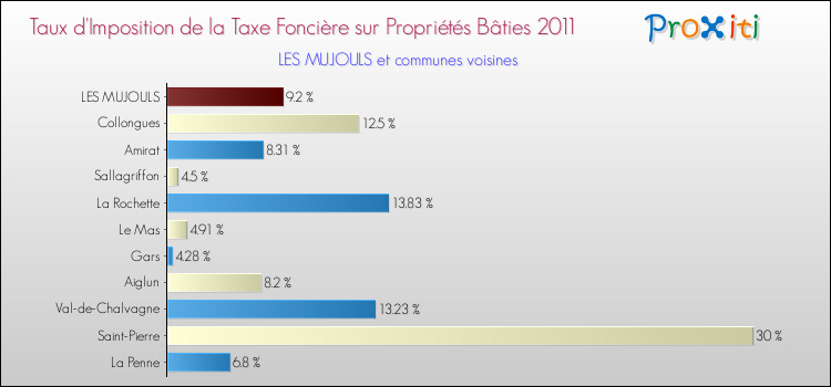 Taux d'imposition de la taxe foncière sur le bati 2011 pour LES MUJOULS et les communes proches Comparaison des taux d'imposition de la taxe foncière sur le bati 2011 pour LES MUJOULS et les communes voisines
