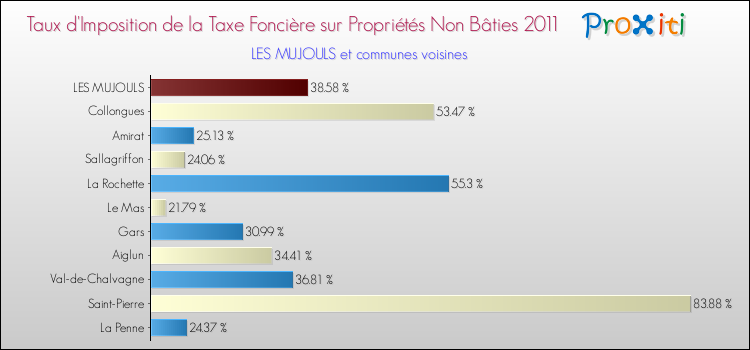 Taux d'imposition de la taxe foncière sur les immeubles et terrains non batis 2011 pour LES MUJOULS et les communes proches Comparaison des taux d'imposition de la taxe foncière sur les immeubles et terrains non batis 2011 pour LES MUJOULS et les communes voisines