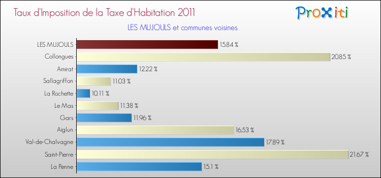 Taux d'imposition de la taxe d'habitation 2011 pour LES MUJOULS et les communes proches Comparaison des taux d'imposition de la taxe d'habitation 2011 pour LES MUJOULS et les communes voisines